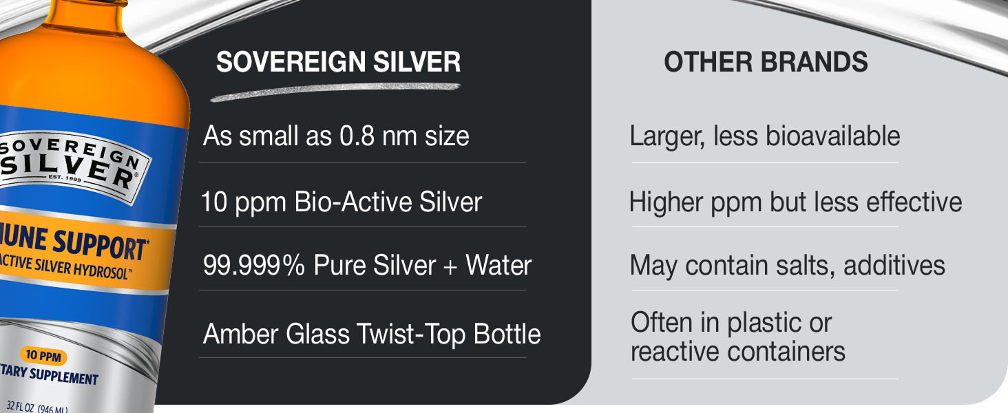 Sovereign Silver Immune Support, Colloidal Silver, 32 fl oz (946 mL)