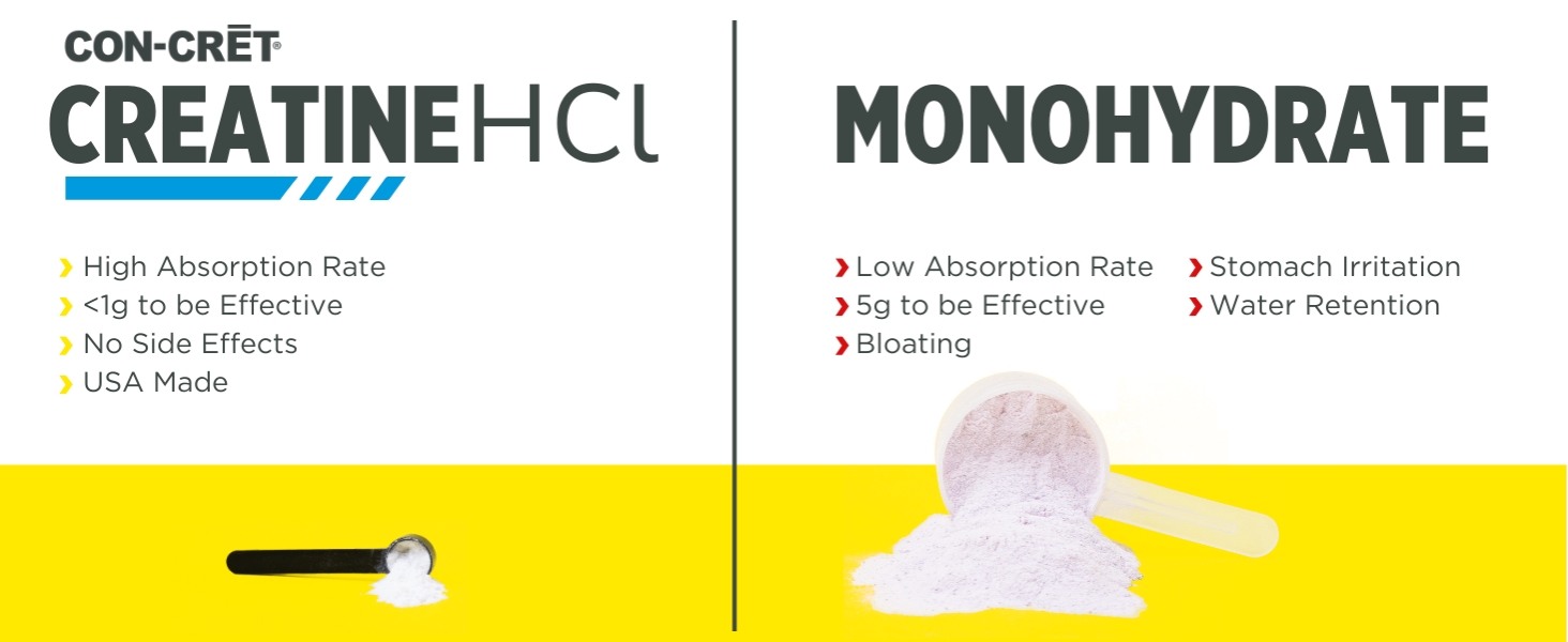 CON-CRET Concentrated Creatine HCL Powder - supports Muscle, Cognitive, Cellular Energy | No Bloating or Cramps | USA Made & NSF Certified | 60 Micro-dosed servings | Lemon Lime Flavour (57.6gms)